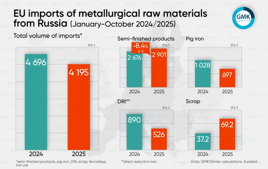 Photo – EU imported 4.19 million tons of steel products from Russia in January-October